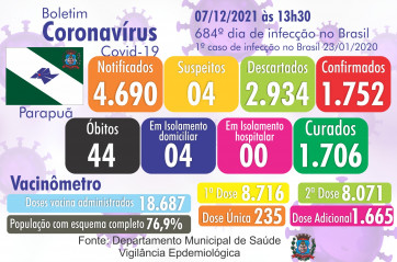 Confira o Boletim Epidemiológico do município de Parapuã 07/12/2021 COVID-19