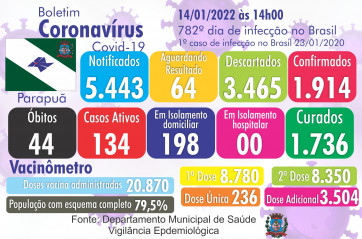 Confira o Boletim Epidemiológico do município de Parapuã 14/01/2022 COVID-19   