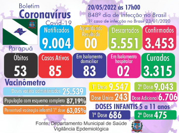 CONFIRA O BOLETIM EPIDEMIOLÓGICO DO MUNICÍPIO DE PARAPUÃ 20/05/2022 COVID-19   