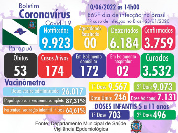 CONFIRA O BOLETIM EPIDEMIOLÓGICO DO MUNICÍPIO DE PARAPUÃ 10/06/2022 COVID-19   